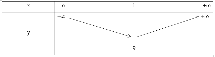 Biết rằng hàm số y = 2x^2 + mx + n giảm trên khoảng (- vô cùng; 1) (ảnh 1)