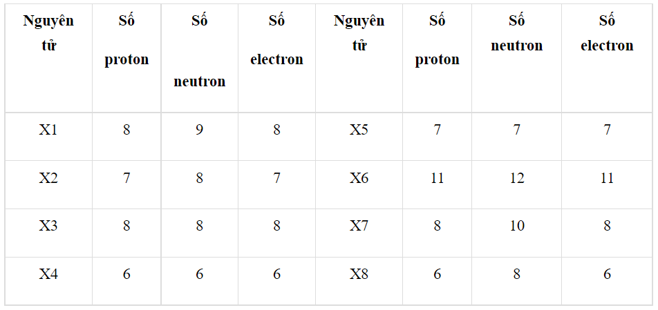 Luyện tập 1 trang 16 KHTN lớp 7: Số lượng mỗi loại hạt của một số nguyên tử được nêu trong bảng dưới đây (ảnh 1)