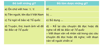 Tự đánh giá trang 79 Tiếng Việt lớp 3 Tập 2 – Cánh diều (ảnh 1)