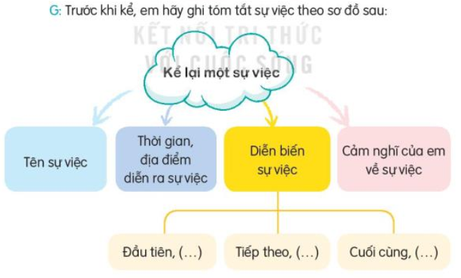 Ôn tập và Đánh giá cuối học kì 2 Tiếng Việt lớp 3 Tập 2 – Kết nối tri thức (ảnh 1)
