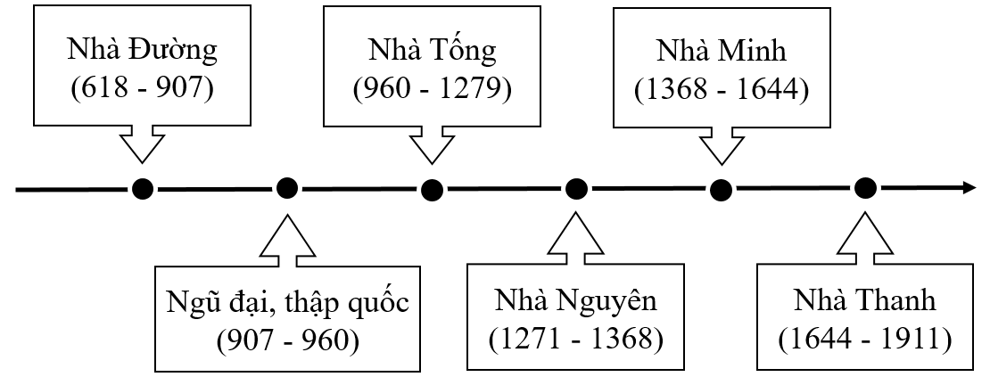 Giải Lịch sử 7 Bài 6: Khái lược tiến trình lịch sử Trung Quốc từ thế kỉ VII đến giữa thế kỉ XIX - Chân Trời Sáng Tạo (ảnh 1)