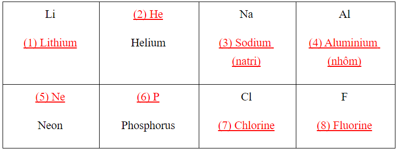 Luyện tập 4 trang 18 KHTN lớp 7: Hoàn thành thông tin về tên hoặc kí hiệu hóa học của nguyên tố (ảnh 1)
