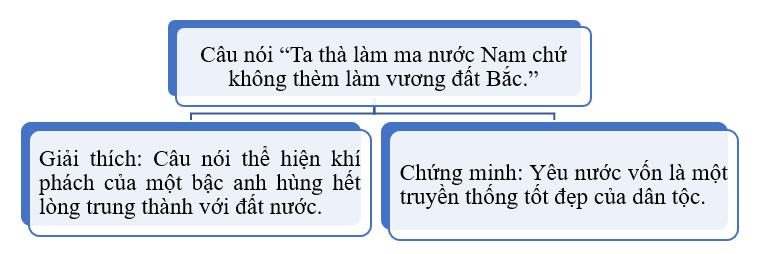 Soạn bài Nghị luận về một tư tưởng, đạo lí - Ngắn nhất Ngữ văn 8 Cánh diều (ảnh 1)