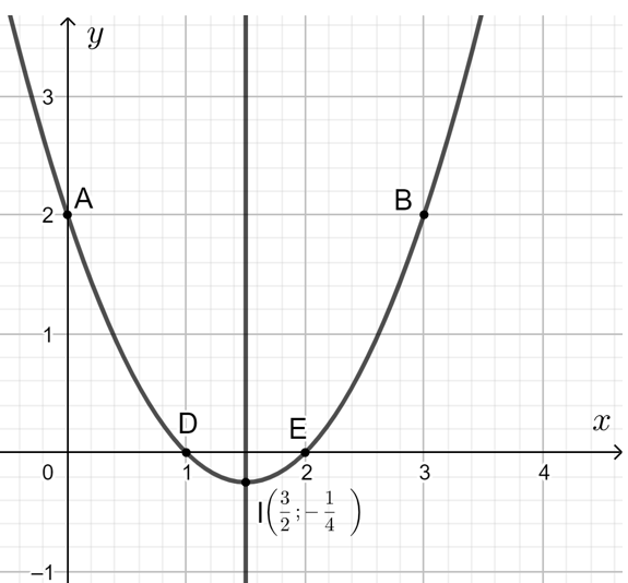 Parabol là gì? Hãy xem hình để hiểu về đường cong của parabol và cách biểu diễn nó dưới dạng phương trình toán học. Parabol có nhiều ứng dụng trong lý thuyết vật lý và toán học, đặc biệt là trong các bài toán mô hình hóa và dự báo.