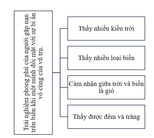 Soạn bài Trên xuồng cứu nạn - Ngắn nhất Ngữ văn 8 Kết nối tri thức (ảnh 1)