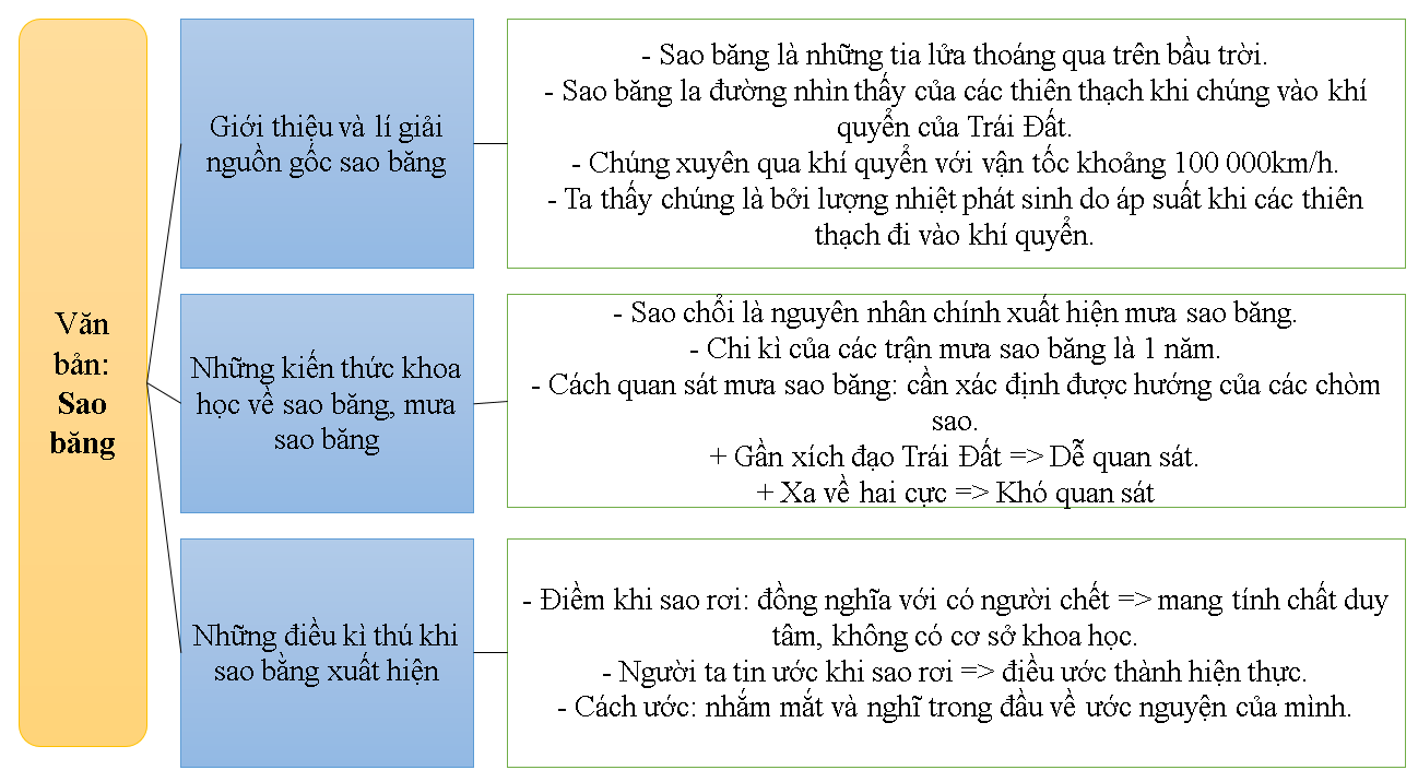 Soạn bài Sao băng - Ngắn nhất Ngữ văn 8 Cánh diều (ảnh 1)
