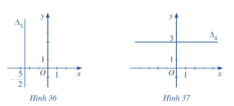 Giải Toán 10 Bài 3 (Cánh diều): Phương trình đường thẳng (ảnh 1)