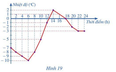 Giải Toán 7 Bài 3 (Cánh diều): Biểu đồ đoạn thẳng (ảnh 1)