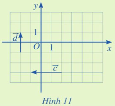 Giải Toán 10 Bài 1 (Cánh diều): Tọa độ của vectơ (ảnh 1)