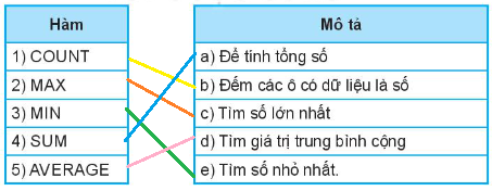 Sách bài tập Tin học 7 Bài 8 (Kết nối tri thức): Công cụ hỗ trợ tính toán  (ảnh 1)