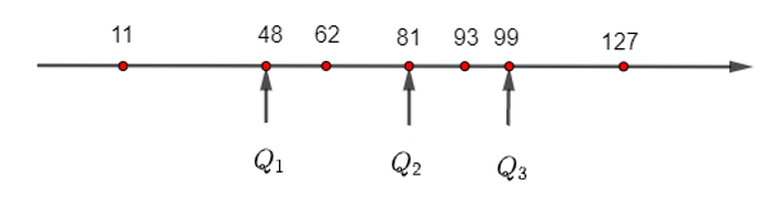 Giải Toán 10 Bài 2 (Cánh diều): Các số đặc trưng đo xu thế trung tâm cho mẫu số liệu không ghép nhóm (ảnh 1)