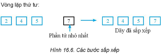 Sách bài tập Tin học 7 Bài 16 (Kết nối tri thức): Thuật toán sắp xếp  (ảnh 1)