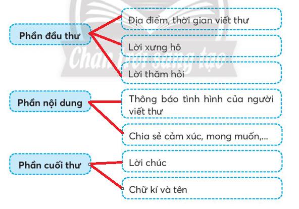 Vở bài tập Tiếng Việt lớp 3 Bài 2: Thư thăm bạn trang 107 Tập 1 - Chân trời sáng tạo (ảnh 1)