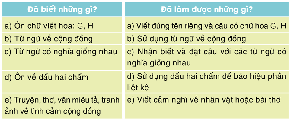 Tự đánh giá trang 53 Vở bài tập Tiếng Việt lớp 3 Tập 1 - Cánh diều (ảnh 1)