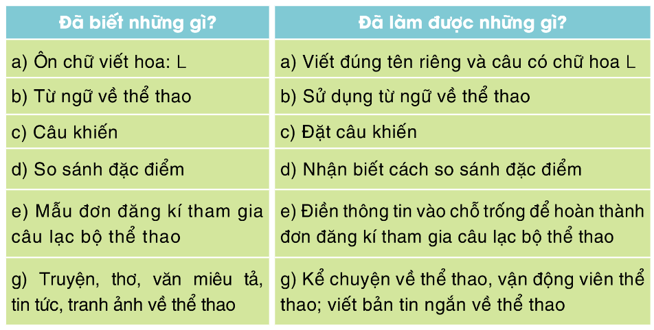 Tự đánh giá trang 70 Vở bài tập Tiếng Việt lớp 3 Tập 1 - Cánh diều (ảnh 1)