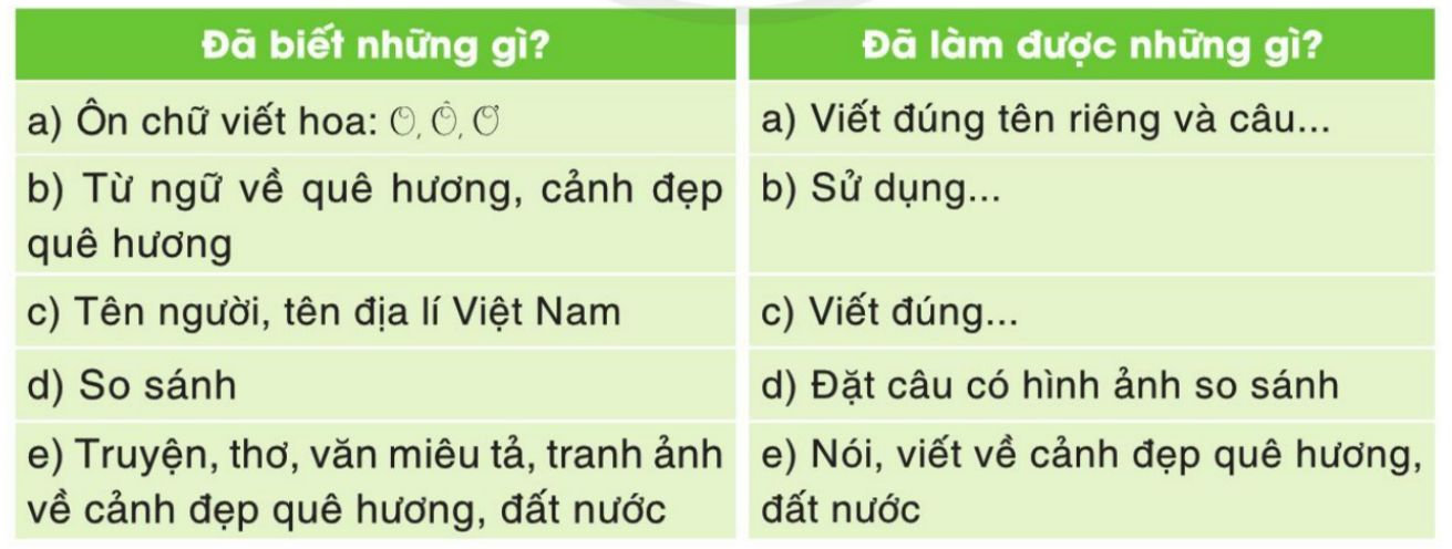 Tự đánh giá trang 12 Vở bài tập Tiếng Việt lớp 3 Tập 2 - Cánh diều (ảnh 1)