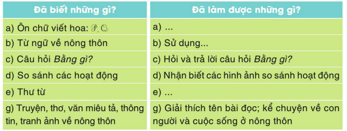Tự đánh giá trang 22 Vở bài tập Tiếng Việt lớp 3 Tập 2 - Cánh diều (ảnh 1)