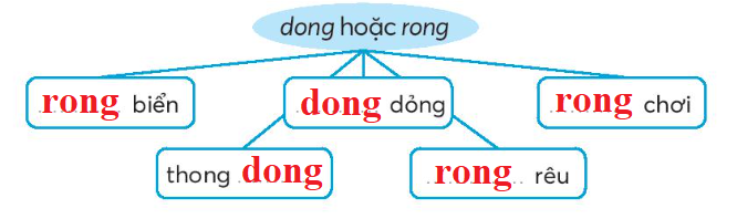 Vở bài tập Tiếng Việt lớp 3 Bài 7: Mặt trời xanh của tôi trang 16, 17 Tập 2 - Kết nối tri thức (ảnh 1)