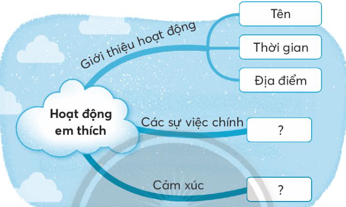 Vở bài tập Tiếng Việt lớp 3 Tiết 4 trang 74 Tập 2 - Chân trời sáng tạo (ảnh 1)