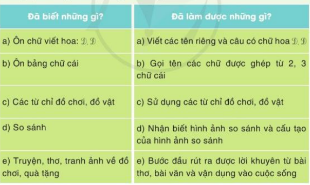 Tự đánh giá trang 44 Tiếng Việt lớp 3 Tập 1 - Cánh diều (ảnh 1)