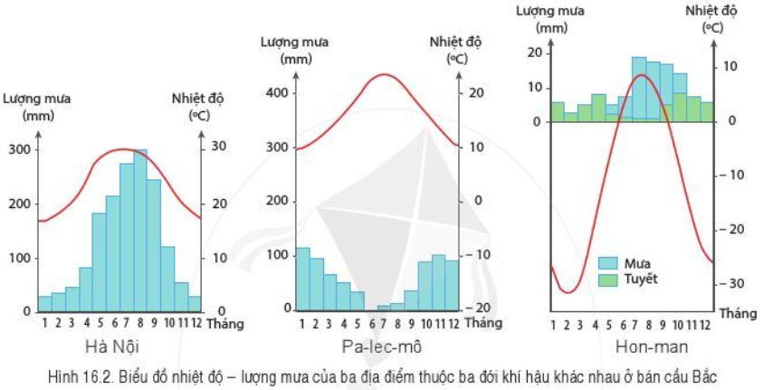 Dựa vào các biểu đỏ nhiệt độ - lượng mưa ở các địa điểm Hà Nội (ảnh 1)