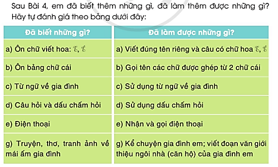 Tự đánh giá trang 58 Tiếng Việt lớp 3 Tập 1 - Cánh diều (ảnh 1)