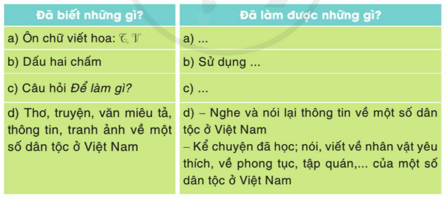 Tự đánh giá trang 42 Vở bài tập Tiếng Việt lớp 3 Tập 2 - Cánh diều (ảnh 1)