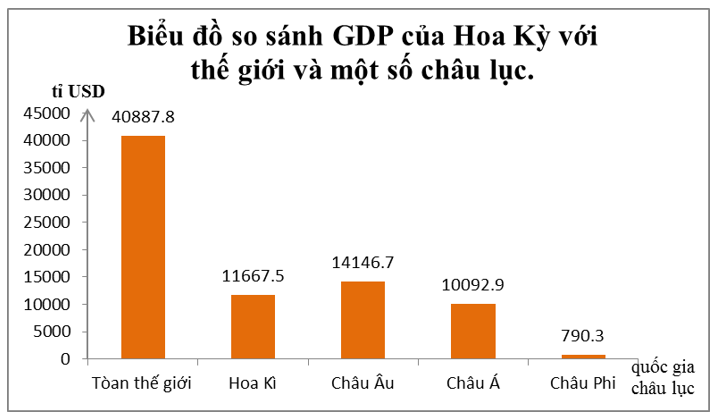 Dựa vào bảng 6.3 trong SGK, em hãy vẽ biểu đồ cột thể hiện GDP (ảnh 1)