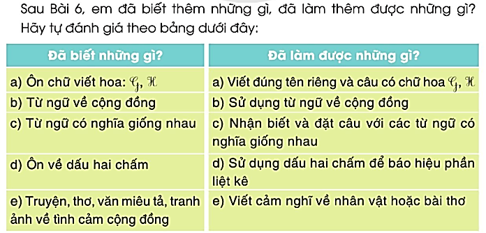 Tự đánh giá trang 79 Tiếng Việt lớp 3 Tập 1 - Cánh diều (ảnh 1)
