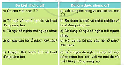 Tự đánh giá trang 93 Tiếng Việt lớp 3 Tập 1 - Cánh diều (ảnh 1)
