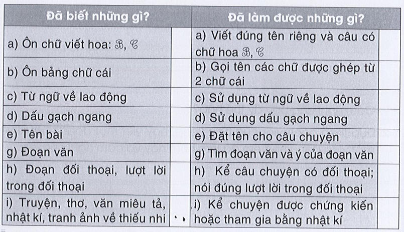 Tự đánh giá trang 20 Vở bài tập Tiếng Việt lớp 3 Tập 1 - Cánh diều (ảnh 1)