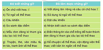 Tự đánh giá trang 106 Tiếng Việt lớp 3 Tập 1 - Cánh diều (ảnh 1)