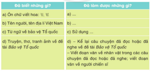 Tự đánh giá trang 58 Vở bài tập Tiếng Việt lớp 3 Tập 2 - Cánh diều (ảnh 1)