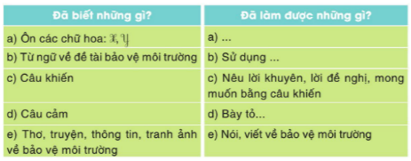 Tự đánh giá trang 69 Vở bài tập Tiếng Việt lớp 3 Tập 2 - Cánh diều (ảnh 1)
