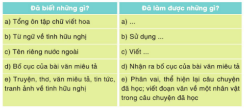 Tự đánh giá trang 81 Vở bài tập Tiếng Việt lớp 3 Tập 2 - Cánh diều (ảnh 1)
