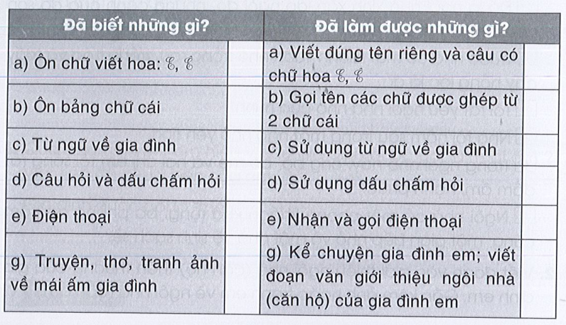 Tự đánh giá trang 38 Vở bài tập Tiếng Việt lớp 3 Tập 1 - Cánh diều (ảnh 1)