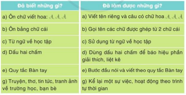 Tự đánh giá trang 17 Tiếng Việt lớp 3 Tập 1 - Cánh diều (ảnh 1)