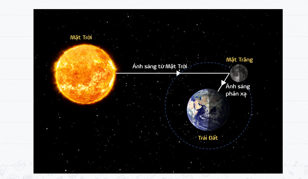 Giáo án điện tử Sự phản xạ ánh sáng | Bài giảng PPT KHTN 7 Kết nối tri thức (ảnh 1)