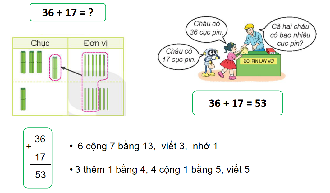 Giáo án điện tử Phép cộng (có nhớ) số có hai chữ số với số có hai chữ số | Bài giảng PPT Toán lớp 2 Kết nối tri thức (ảnh 1)