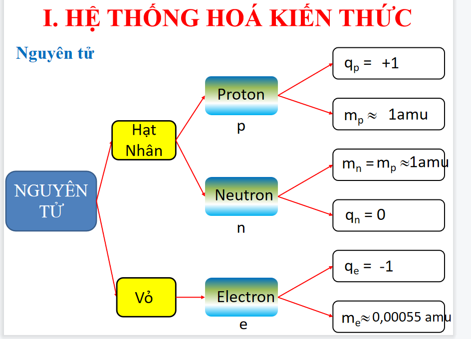 Giáo án điện tử Ôn tập chương 1  | Bài giảng PPT Hóa học 10 Kết nối tri thức (ảnh 1)