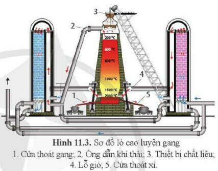 Lý thuyết Công nghệ 11 Bài 11 (Cánh diều): Quá trình sản xuất cơ khí (ảnh 1)