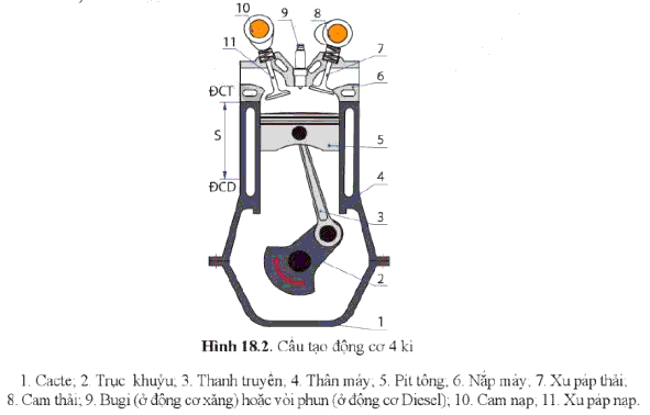 Lý thuyết Công nghệ 11 Bài 18 (Cánh diều): Nguyên lí làm việc của động cơ đốt trong (ảnh 1)