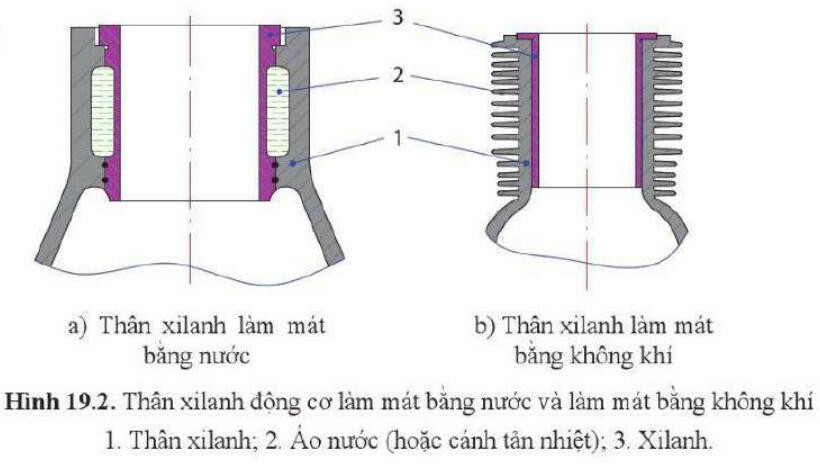 Lý thuyết Công nghệ 11 Bài 19 (Cánh diều): Thân máy và các cơ cấu của động cơ đốt trong (ảnh 1)