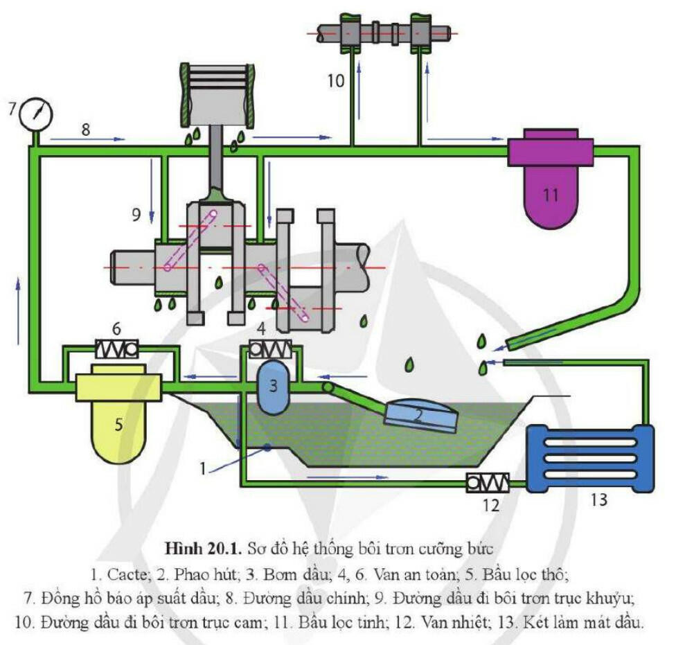 Lý thuyết Công nghệ 11 Bài 20 (Cánh diều): Hệ thống bôi trơn và hệ thống làm mát (ảnh 1)