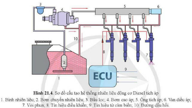 Lý thuyết Công nghệ 11 Bài 21 (Cánh diều): Hệ thống nhiên liệu (ảnh 1)