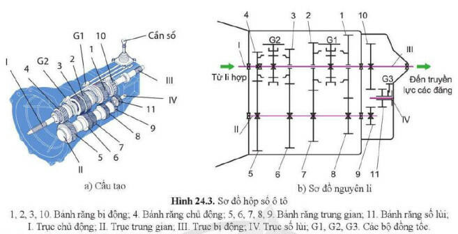 Lý thuyết Công nghệ 11 Bài 24 (Cánh diều): Hệ thống truyền lực (ảnh 1)