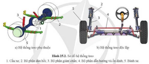 Lý thuyết Công nghệ 11 Bài 25 (Cánh diều): Hệ thống phanh, hệ thống treo và hệ thống lái (ảnh 1)