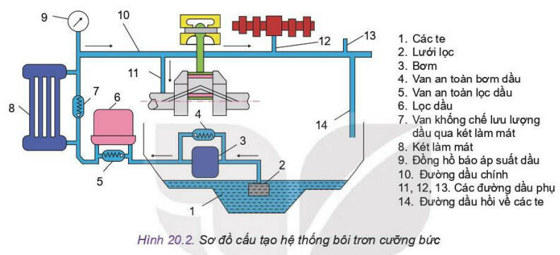 Lý thuyết Công nghệ 11 Bài 20 (Kết nối tri thức): Các hệ thống trong động cơ đốt trong (ảnh 1)
