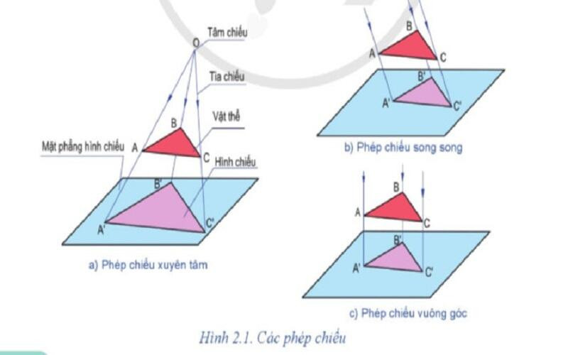 Lý thuyết Công nghệ 8 Bài 2 (Cánh diều): Hình chiếu vuông góc của khối hình học cơ bản (ảnh 1)