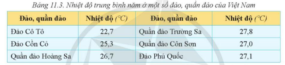 Lý thuyết Địa lí 8 Bài 11 (Cánh diều): Phạm vi biển đông. Các vùng biển của Việt Nam ở Biển Đông. Đặc điểm tự nhiên của vùng biển đảo Việt Nam (ảnh 1)